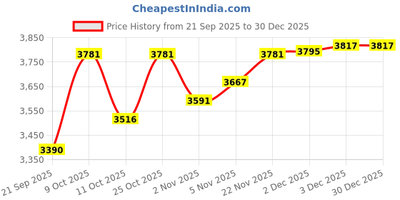flipkart.com npifitness Abdominal Fitness Bench npifitness Price History Graph from 21 Sep 2025 to 30 Dec 2025