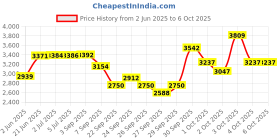 flipkart.com npifitness Adjustable Incline, Decline and Flat Bench for Weight Strength Training, Multipurpose Fitness Bench npifitness Price History Graph from 2 Jun 2025 to 6 Oct 2025