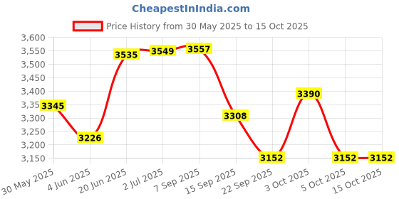 flipkart.com npifitness ALLYSON FITNESS INCLINE & DECLINE LEG SUPPORT Multipurpose Fitness Bench npifitness Price History Graph from 30 May 2025 to 15 Oct 2025
