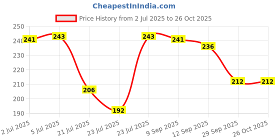 flipkart.com khaad NPK 19 Fertilizer- Balanced Plant Nutrition for Stronger Roots & Growth Fertilizer khaad Price History Graph from 2 Jul 2025 to 26 Oct 2025