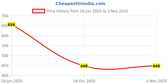 flipkart.com nplashfashion Embellished Semi Stitched Lehenga Choli nplashfashion Price History Graph from 19 Jun 2025 to 3 Nov 2025