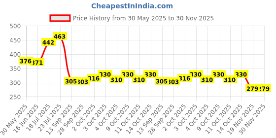 flipkart.com npn Dancing cactus Toy Talking Repeat Singing Sunny kactus Toy 120 Songs npn Price History Graph from 30 May 2025 to 30 Nov 2025