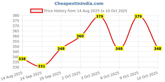 flipkart.com npn Dancing Cactus Toy + USB Power Cable - Repeats What You Say npn Price History Graph from 14 Aug 2025 to 10 Oct 2025