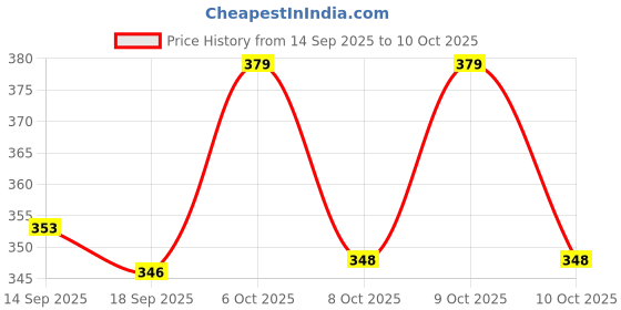 flipkart.com npn Dancing Cactus with Lights Up Talking Singing Toy Education Toys for Kids npn Price History Graph from 14 Sep 2025 to 10 Oct 2025