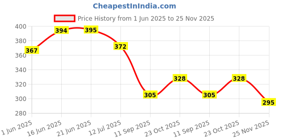 flipkart.com npn Lovely Talking Toy Dancing Cactus Doll Speak Talk Sound Record Repeat Toy Kids npn Price History Graph from 1 Jun 2025 to 25 Nov 2025