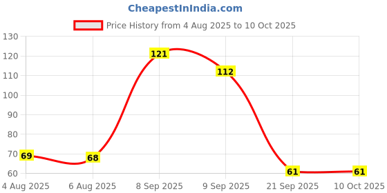 flipkart.com npn (PACK OF 3)CONSTITUTION OF INDIA (SAMVIDHAN), HISTORY OF INDIA (ITIHAAS)& GEOGRAPHY TERMS (BHUGOL) HINDI CHARTS(SIZE:22"*36"), PAPER PRINT, NON LAMINATED, PAPER FOLDED Paper Print npn Price History Graph from 4 Aug 2025 to 10 Oct 2025