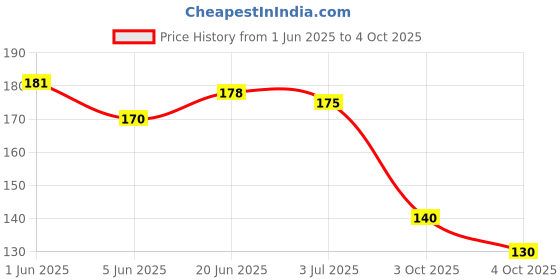 flipkart.com npn (PACK OF 7)INDIA AND WORLD POLITICAL AND PHYSICAL ENGLISH WALL MAPS & CONSTITUTION AND HISTORY OF INDIA CHARTS WITH PERIODIC TABLE CHART(SIZE: 28"*40"), PAPER PRINT, NON LAMINATED, PAPER FOLDED Paper Print npn Price History Graph from 1 Jun 2025 to 4 Oct 2025