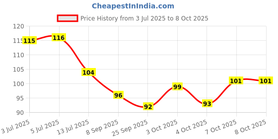 flipkart.com npn RAJASTHAN POLITICAL HINDI(RAJNAITIK) STATE MAP(SIXE:40"*28"), PAPER PRINT, NON LAMINATED, PAPER FOLDED.MAPS FOR LEARNING FOR COMPETITIVE AND ENTRANCE EXAMS Paper Print npn Price History Graph from 3 Jul 2025 to 4 Oct 2025