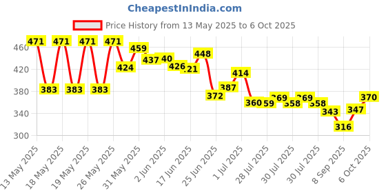 flipkart.com npn Talking Cactus Plant Plush Toy Dancing Cactus Voice Repeat,Dancing, npn Price History Graph from 13 May 2025 to 4 Oct 2025