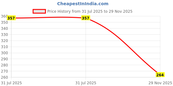 flipkart.com npn ™Dancing Musical Cactus Talking Toy, Rigel And Singing Recording Fun Toys npn Price History Graph from 31 Jul 2025 to 29 Nov 2025