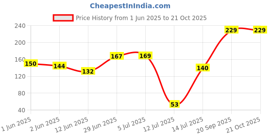 flipkart.com npn UUTTAR PRADESH STATE POLIITICAL (RAJNAITIK) HINDI MAP Size : 100x70 Centimeter (40"x28" inch). With Important Fact and Figure. Ideal Map For Aspirant of UPSC , PCS , SSC , RAILWAY Exam and Other Competitive Exam Paper Print npn Price History Graph from 1 Jun 2025 to 19 Oct 2025