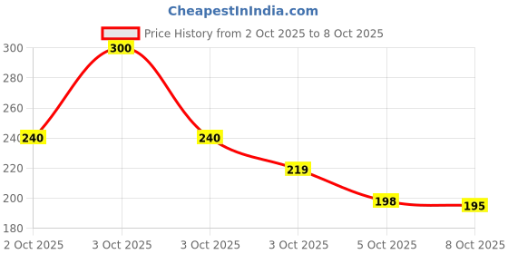 flipkart.com npn Water Sensor Traditional Diya, Battery Operated, Flameless & Smokeless LED Diyas Plastic (Pack of 12) Table Diya Set npn Price History Graph from 2 Oct 2025 to 8 Oct 2025