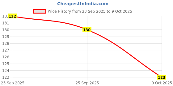 flipkart.com npn Water Sensor Traditional Diya, Battery Operated, Flameless & Smokeless LED Diyas Plastic (Pack of 6) Table Diya Set npn Price History Graph from 23 Sep 2025 to 9 Oct 2025