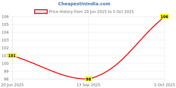 flipkart.com nprc Dumpling Press nprc Price History Graph from 20 Jun 2025 to 5 Oct 2025