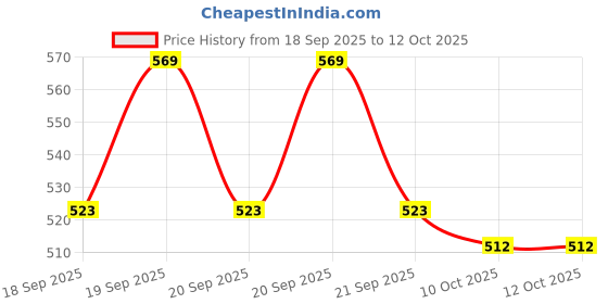 flipkart.com styrkr NPremium Latest Design Adjustable Multipurpose Skating Kit Cycling Kit styrkr Price History Graph from 18 Sep 2025 to 10 Oct 2025