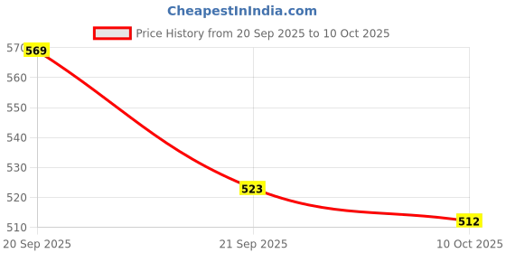 flipkart.com styrkr NProtection Kit Set for Helmet Skating, Cycling Guard Combo Cycling Kit styrkr Price History Graph from 20 Sep 2025 to 10 Oct 2025