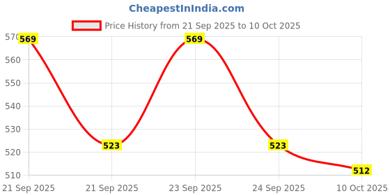 flipkart.com styrkr NProtective Gear Set for Cycling, Running for Kids, skating Multi sports (3-8 Yr Cycling Kit styrkr Price History Graph from 21 Sep 2025 to 10 Oct 2025