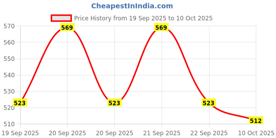 flipkart.com styrkr NProtective Guard Cycling Set 7 in 1 Medium Size 11-15 Year Cycling Helmet Kit Cycling Kit styrkr Price History Graph from 19 Sep 2025 to 10 Oct 2025