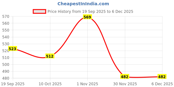 flipkart.com styrkr NProtective Skating / Cycling Guard Kit | Multi Sport Gear for Kids 155$ Cycling Kit styrkr Price History Graph from 19 Sep 2025 to 5 Dec 2025