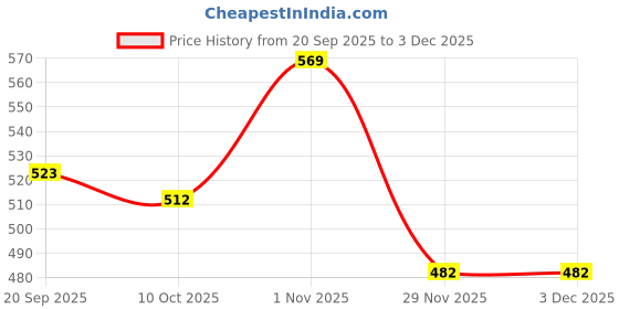 flipkart.com styrkr NProtective Skating / Cycling Guard Kit | Multi Sport Gear for Kids 16# Cycling Kit styrkr Price History Graph from 20 Sep 2025 to 29 Nov 2025