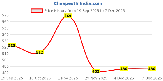 flipkart.com styrkr NProtective Skating / Cycling Guard Kit | Multi Sport Gear for Kids 16# Cycling Kit styrkr Price History Graph from 19 Sep 2025 to 7 Dec 2025