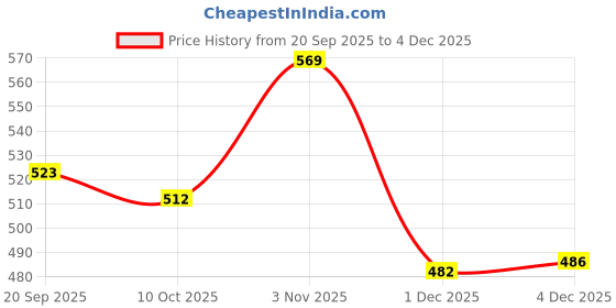 flipkart.com styrkr NProtective Skating / Cycling Guard Kit | Multi Sport Gear for Kids 177# Cycling Kit styrkr Price History Graph from 20 Sep 2025 to 4 Dec 2025