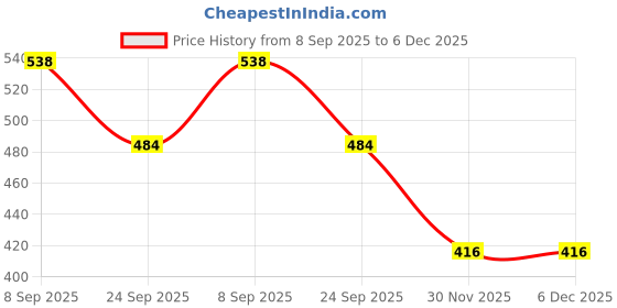 flipkart.com NPU 3D Smart Splashproof Bluetooth Speaker For Home, Outdoor Activities _134 Speaker Mod Price History Graph from 8 Sep 2025 to 4 Dec 2025