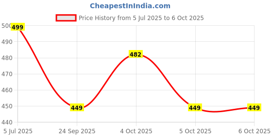 flipkart.com NPU 3D Smart Splashproof Bluetooth Speaker For Home, Outdoor Activities _137 Speaker Mod Price History Graph from 5 Jul 2025 to 5 Oct 2025
