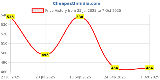 flipkart.com NPU 3D Smart Splashproof Bluetooth Speaker For Home, Outdoor Activities _144 Speaker Mod Price History Graph from 23 Jul 2025 to 7 Oct 2025