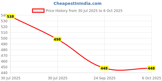 flipkart.com NPU 3D Smart Splashproof Bluetooth Speaker For Home, Outdoor Activities _167 Speaker Mod Price History Graph from 30 Jul 2025 to 6 Oct 2025