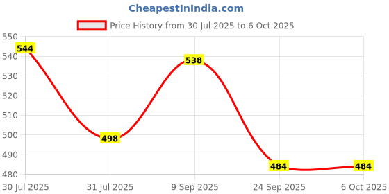 flipkart.com NPU 3D Smart Splashproof Bluetooth Speaker For Home, Outdoor Activities _195 Speaker Mod Price History Graph from 30 Jul 2025 to 6 Oct 2025
