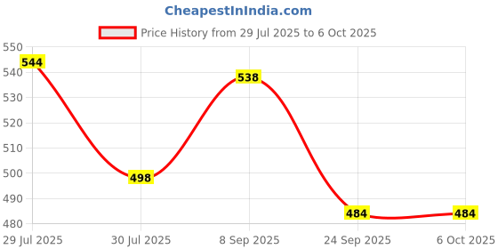 flipkart.com NPU 3D Smart Splashproof Bluetooth Speaker For Home, Outdoor Activities _206 Speaker Mod Price History Graph from 29 Jul 2025 to 5 Oct 2025