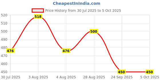 flipkart.com NPU 3D Smart Splashproof Bluetooth Speaker For Home, Outdoor Activities _235 Speaker Mod Price History Graph from 30 Jul 2025 to 5 Oct 2025