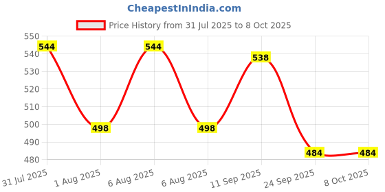flipkart.com NPU 3D Smart Splashproof Bluetooth Speaker For Home, Outdoor Activities _242 Speaker Mod Price History Graph from 31 Jul 2025 to 8 Oct 2025