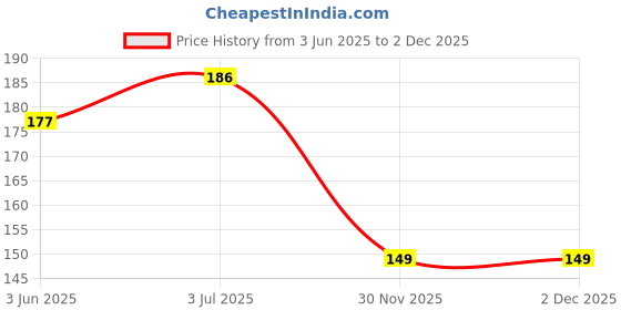 flipkart.com npu Best LED Light 7 Color + Flashing Modes for Drone Helmets Bike Aircraft Light_97 Shower Laser Light npu Price History Graph from 3 Jun 2025 to 2 Dec 2025