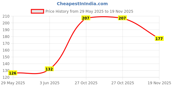 flipkart.com npu Best LED Light 7 Colors + Flashing Modes for Drone Helmets Bike Aircraft_08 Shower Laser Light npu Price History Graph from 29 May 2025 to 19 Nov 2025