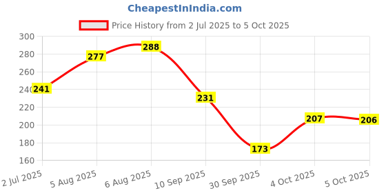 flipkart.com npu Led Foldable Study Reading Lamp Rechargeable Emergency Table Desk Lamp_NP03 Study Lamp npu Price History Graph from 2 Jul 2025 to 5 Oct 2025