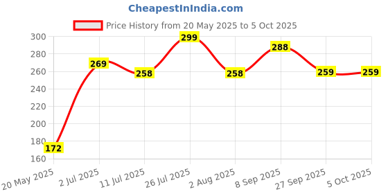 flipkart.com npu Led Foldable Study Reading Lamp Rechargeable Emergency Table Desk Lamp_NP04 Study Lamp npu Price History Graph from 20 May 2025 to 5 Oct 2025