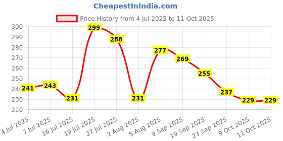 flipkart.com npu Led Foldable Study Reading Lamp Rechargeable Emergency Table Desk Lamp_NP05 Study Lamp npu Price History Graph from 4 Jul 2025 to 9 Oct 2025