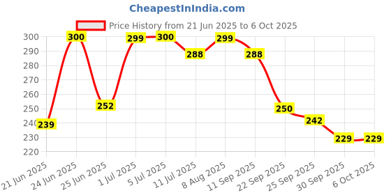 flipkart.com npu Led Foldable Study Reading Lamp Rechargeable Emergency Table Desk Lamp_NP07 Study Lamp npu Price History Graph from 21 Jun 2025 to 5 Oct 2025