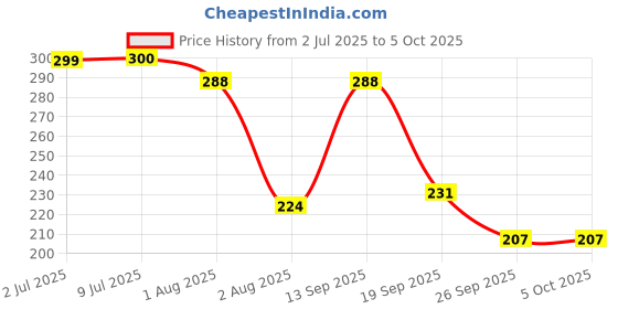 flipkart.com npu Led Foldable Study Reading Lamp Rechargeable Emergency Table Desk Lamp_NP10 Study Lamp npu Price History Graph from 2 Jul 2025 to 5 Oct 2025