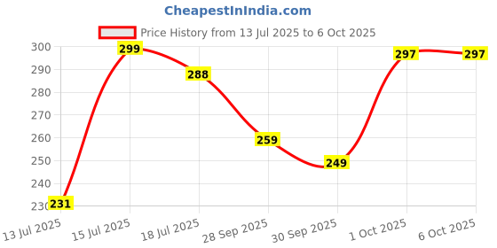 flipkart.com npu Led Foldable Study Reading Lamp Rechargeable Emergency Table Desk Lamp_NP12 Study Lamp npu Price History Graph from 13 Jul 2025 to 6 Oct 2025