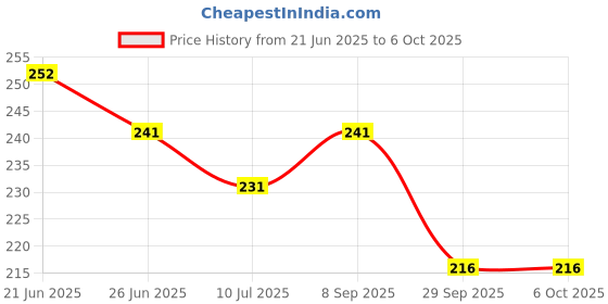 flipkart.com npu Led Foldable Study Reading Lamp Rechargeable Emergency Table Desk Lamp_NP13 Study Lamp npu Price History Graph from 21 Jun 2025 to 5 Oct 2025