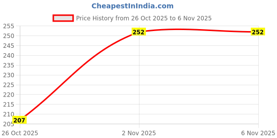 flipkart.com npu Led Foldable Study Reading Lamp Rechargeable Emergency Table Desk Lamp_NP20 Study Lamp npu Price History Graph from 26 Oct 2025 to 5 Nov 2025