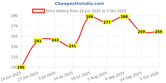 flipkart.com npu Led Foldable Study Reading Lamp Rechargeable Emergency Table Desk Lamp_NP24 Study Lamp npu Price History Graph from 24 Jun 2025 to 5 Oct 2025