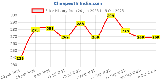 flipkart.com npu Led Foldable Study Reading Lamp Rechargeable Emergency Table Desk Lamp_NP25 Study Lamp npu Price History Graph from 20 Jun 2025 to 6 Oct 2025