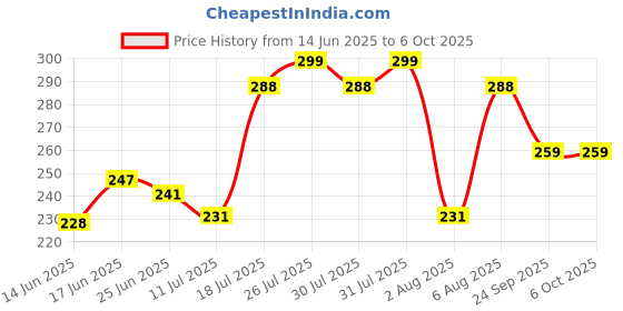 flipkart.com npu Led Foldable Study Reading Lamp Rechargeable Emergency Table Desk Lamp_NP26 Study Lamp npu Price History Graph from 14 Jun 2025 to 5 Oct 2025