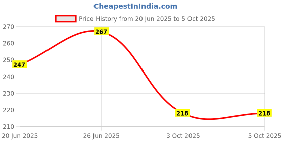 flipkart.com npu Led Foldable Study Reading Lamp Rechargeable Emergency Table Desk Lamp_NP27 Study Lamp npu Price History Graph from 20 Jun 2025 to 3 Oct 2025