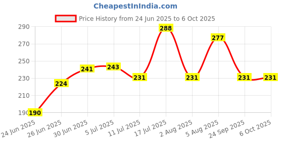 flipkart.com npu Led Foldable Study Reading Lamp Rechargeable Emergency Table Desk Lamp_NP32 Study Lamp npu Price History Graph from 24 Jun 2025 to 5 Oct 2025