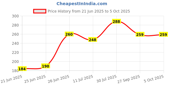 flipkart.com npu Led Foldable Study Reading Lamp Rechargeable Emergency Table Desk Lamp_NP37 Study Lamp npu Price History Graph from 21 Jun 2025 to 5 Oct 2025